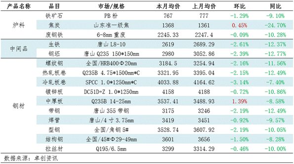 钢材价格传导逻辑_钢材产业链价格变化_期货钢铁今日行情