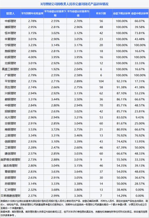 中秋节银行理财产品收益_重庆银行在售理财产品_西南地区银行理财产品盘点