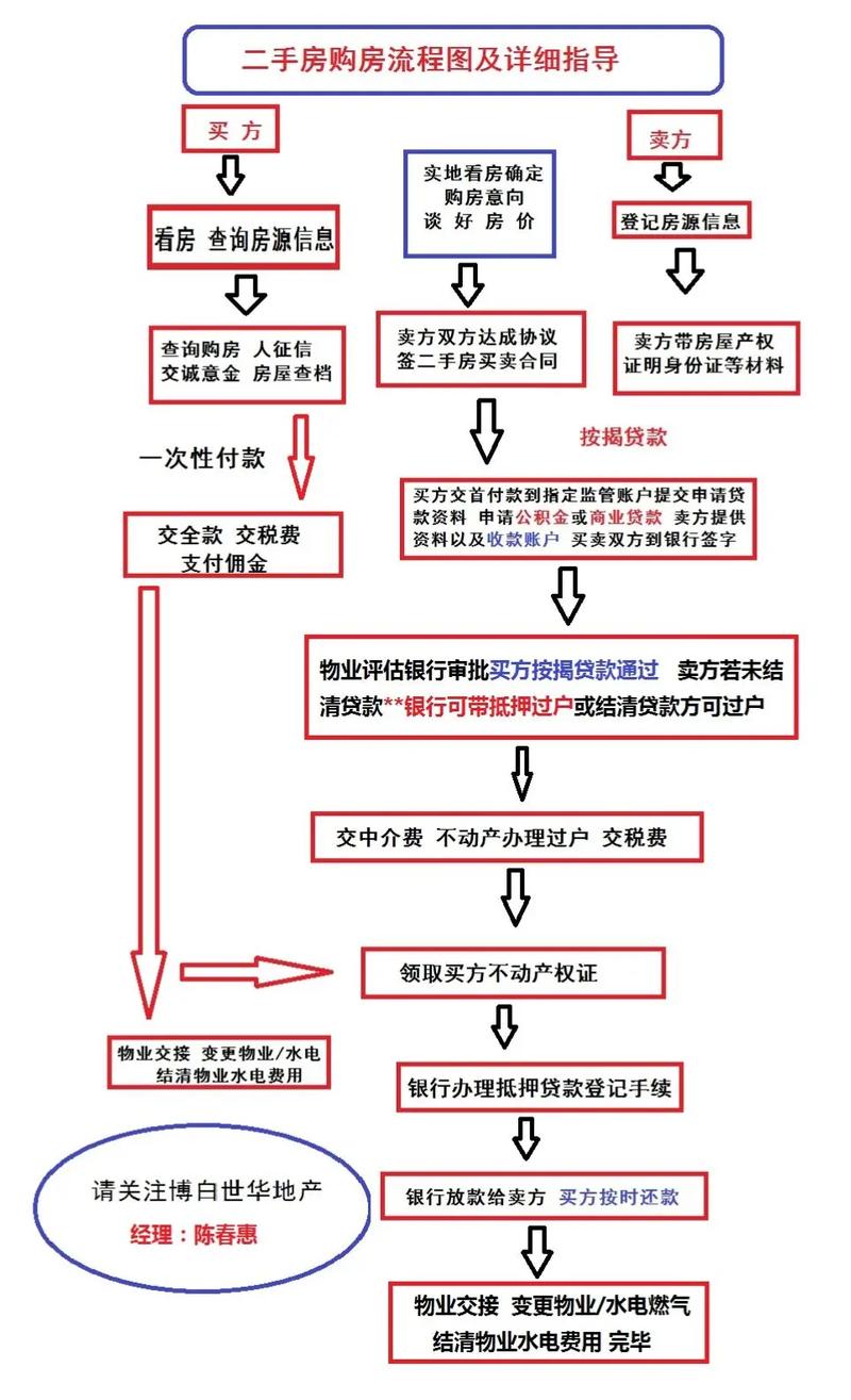 二手房出售流程_贷款买二手房流程_二手房贷款流程 首付