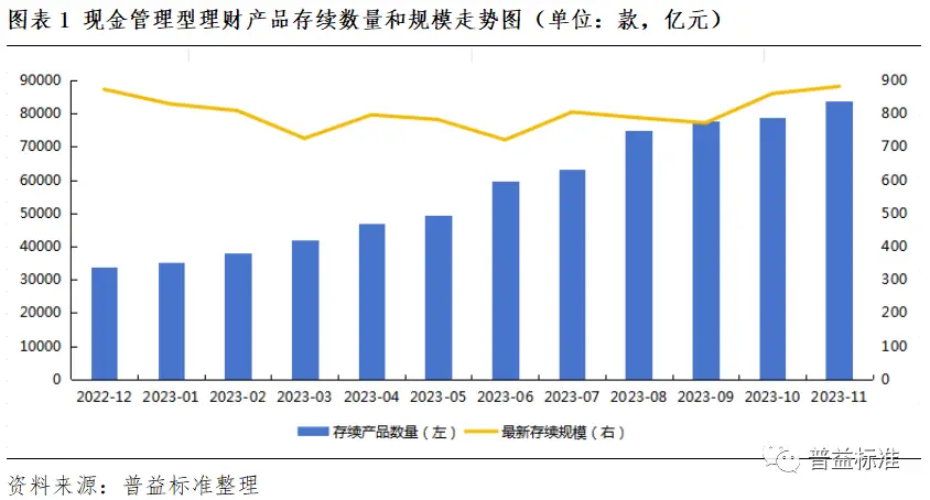 高流动性理财产品收益分析_开放式净值型理财产品_现金管理型理财产品规模增长