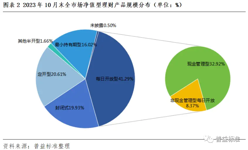 开放式净值型理财产品_现金管理型理财产品规模增长_高流动性理财产品收益分析