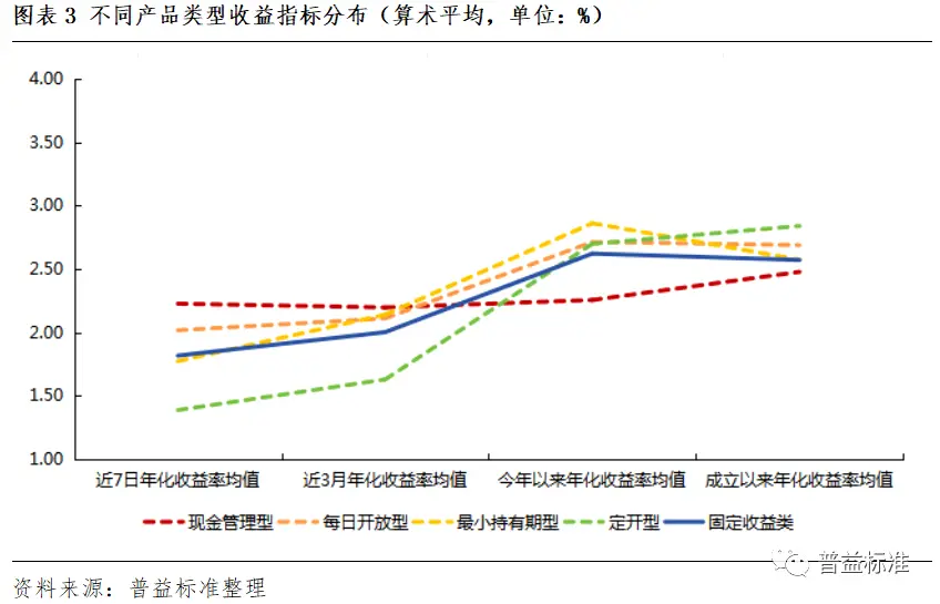 高流动性理财产品收益分析_现金管理型理财产品规模增长_开放式净值型理财产品