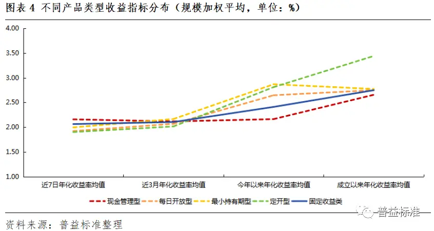 高流动性理财产品收益分析_现金管理型理财产品规模增长_开放式净值型理财产品