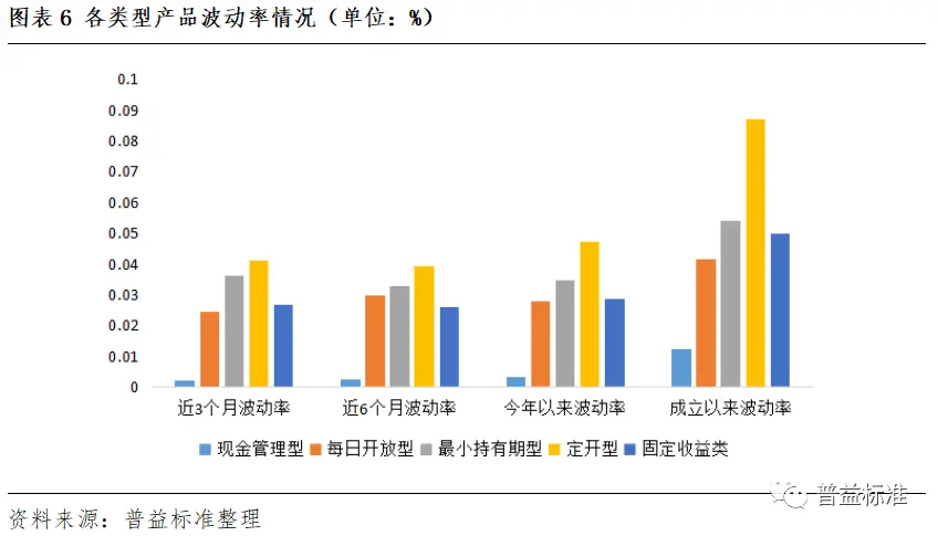 高流动性理财产品收益分析_现金管理型理财产品规模增长_开放式净值型理财产品