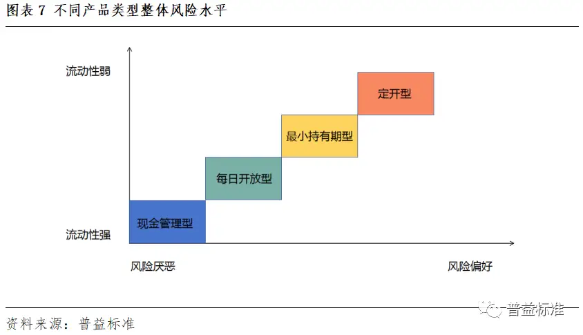 高流动性理财产品收益分析_开放式净值型理财产品_现金管理型理财产品规模增长