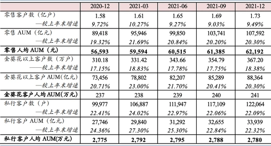 招行金葵花理财分层经营_招行大财富管理客户分层服务_招行的金葵花理财