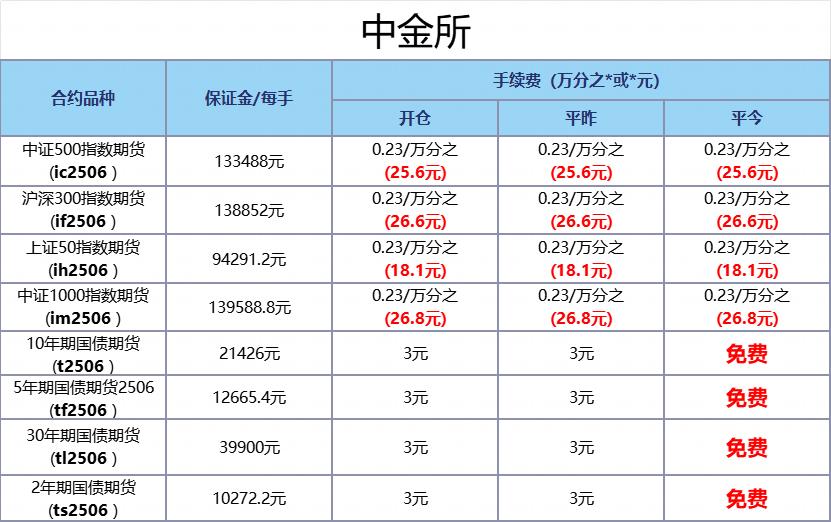 期货手续费最低标准_公司期货开户_期货公司正规性查询