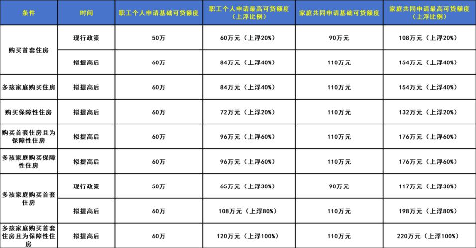 公积金贷款最高额度_深圳公积金贷款倍数_深圳公积金贷款额度