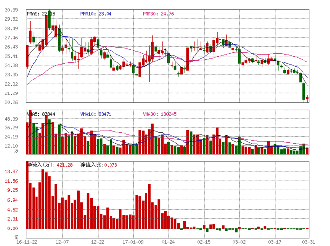 中青宝 融券_中青宝300052资金流向分析_中青宝融资融券数据解读