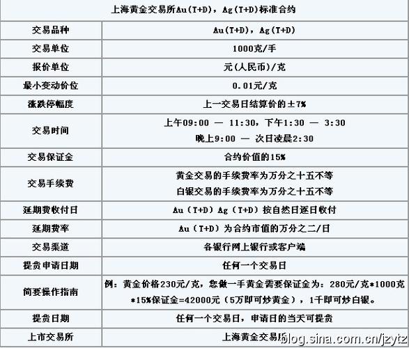 白银td交易费用_白银期货交易规则_白银td手续费计算