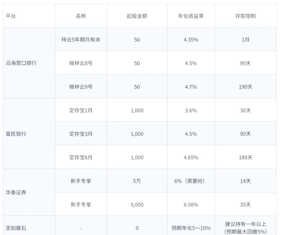短期理财产品比较_怎样选择短期理财产品_收益率与本金安全