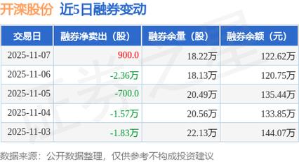 开滦股份融资余额2.11亿元_开滦股份融资买入额193.57万元_开滦股份是不是融券