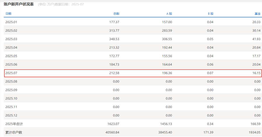 今年前7个月A股新开户数合计1456.13万户_7月A股新开户数196.36万户_a股7月新开户人数