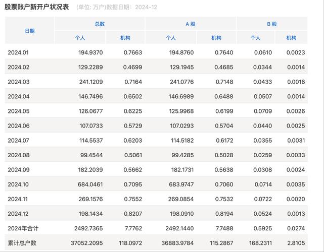 7月A股新开户数196.36万户_今年前7个月A股新开户数合计1456.13万户_a股7月新开户人数