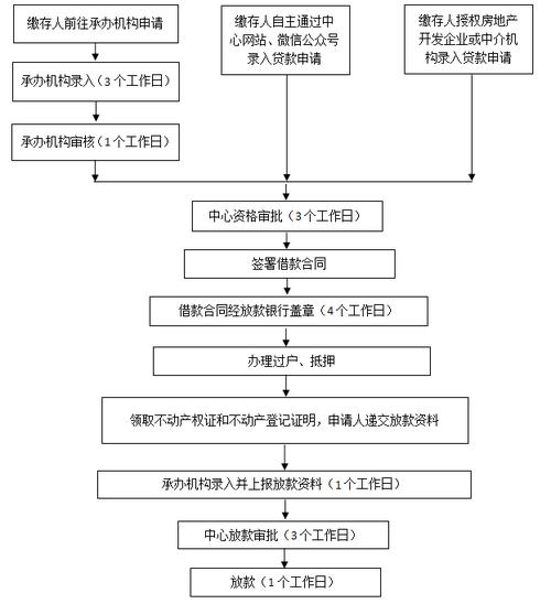 住房公积金贷款申请流程_北京住房公积金贷款中心地址_北京市住房公积金贷款中心位置