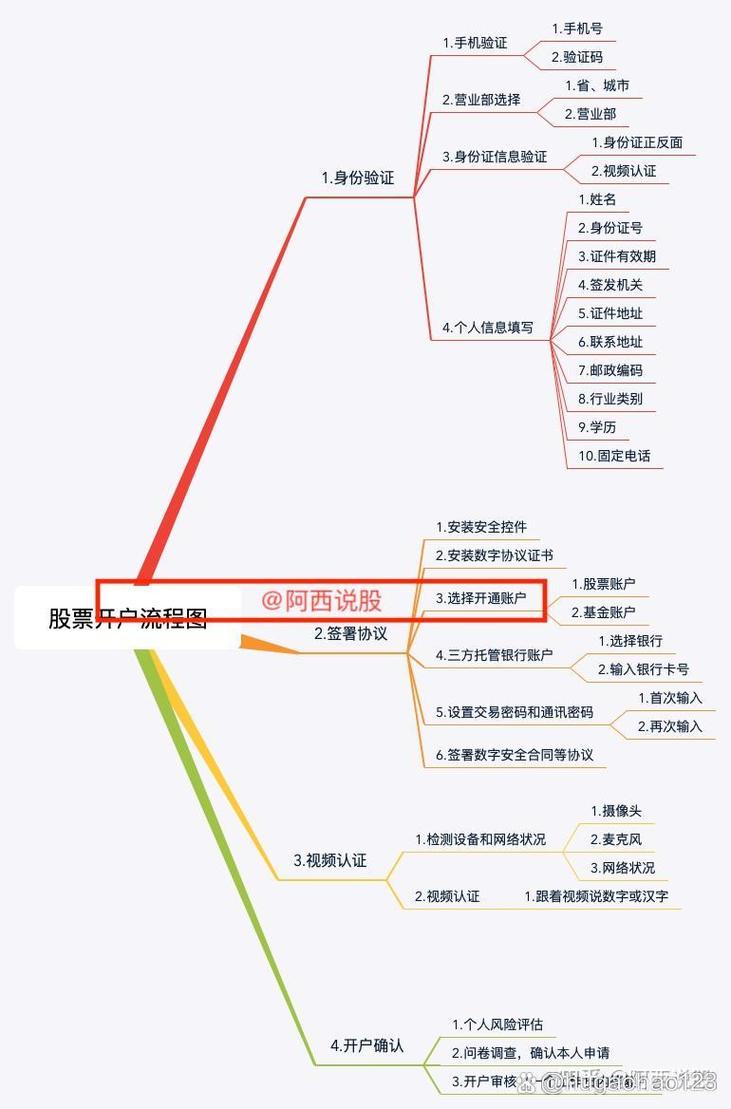 新手如何玩股票_股票开户网上怎么开通_炒股怎么网上开户