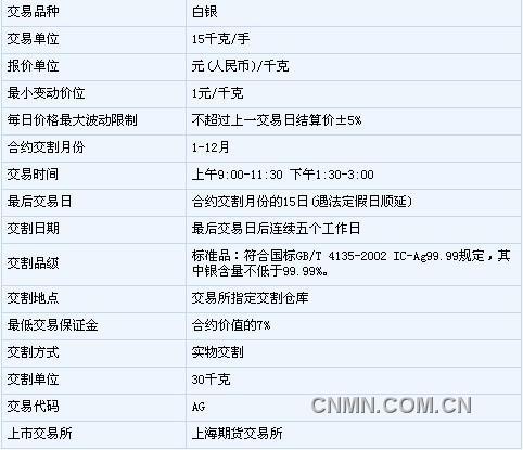 白银期货合约持仓量变化保证金比例_白银期货交易保证金比例标准_白银期货持仓量变化