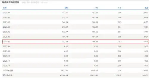 a股7月新开户人数_A股新开户数同比增长逾七成_7月A股新开户数环比增长