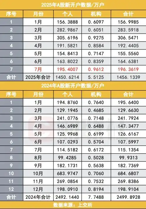 a股7月新开户人数_A股新开户数同比增长逾七成_7月A股新开户数环比增长