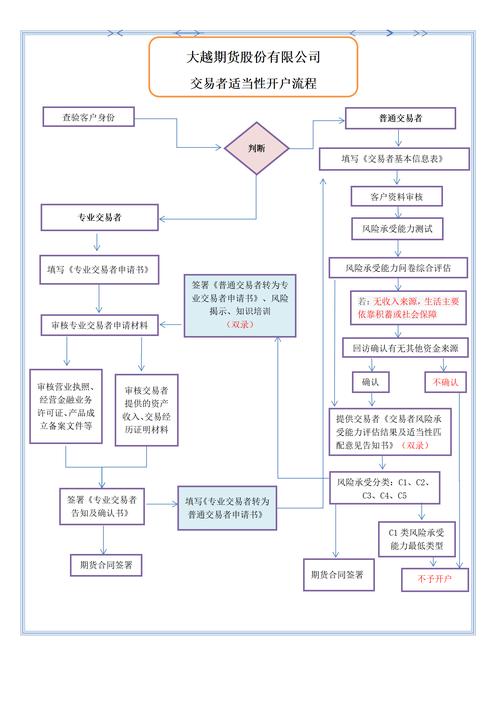 期货交易开户流程_期货资格考试报名时间_期货交易保证金制度
