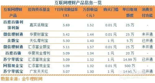 百赚利滚利的如何购买的技巧