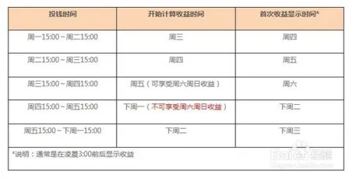 百赚利滚利的如何购买的技巧