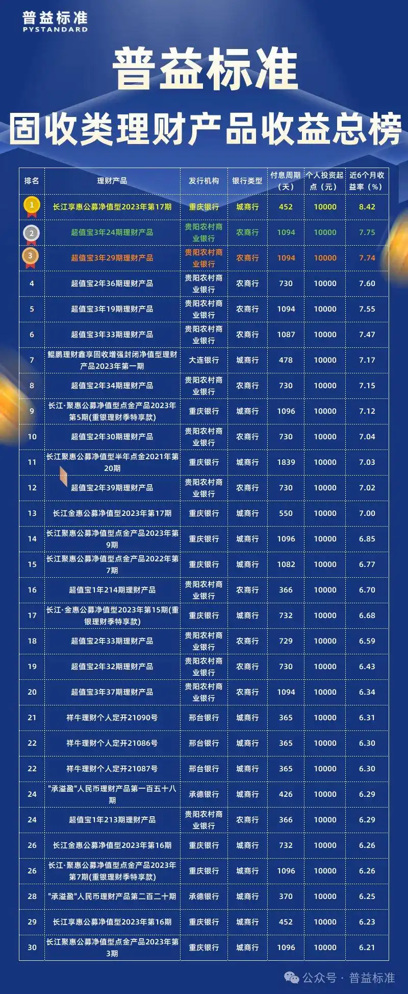 5月城农商行固收类产品收益率排行榜_固定收益类公募净值型理财产品收益率排名_50万理财产品排行