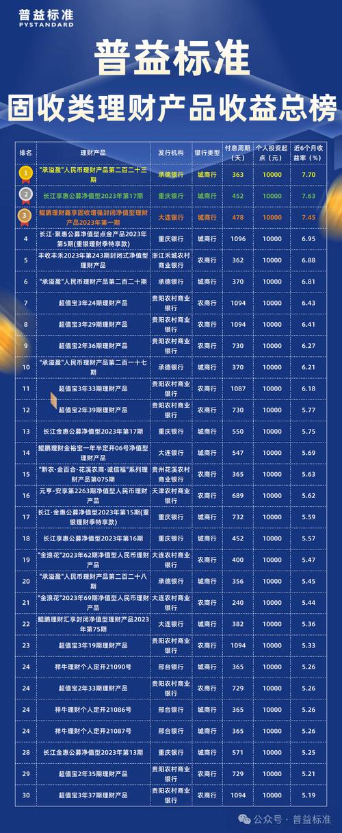 5月城农商行固收类产品收益率排行榜_50万理财产品排行_固定收益类公募净值型理财产品收益率排名