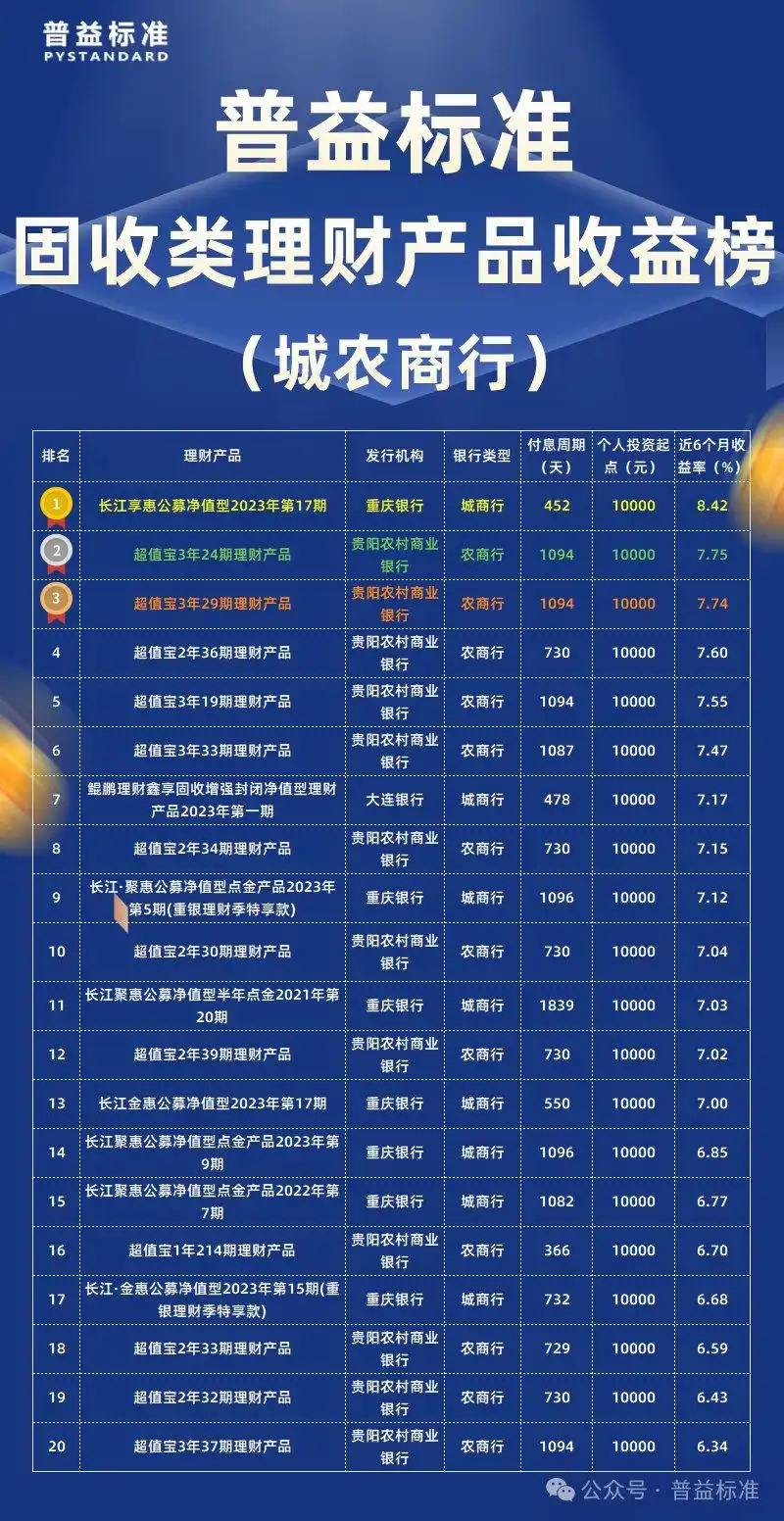 固定收益类公募净值型理财产品收益率排名_50万理财产品排行_5月城农商行固收类产品收益率排行榜