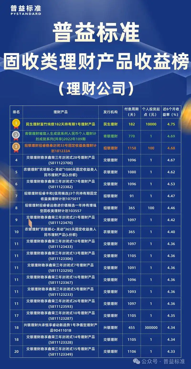 50万理财产品排行_固定收益类公募净值型理财产品收益率排名_5月城农商行固收类产品收益率排行榜