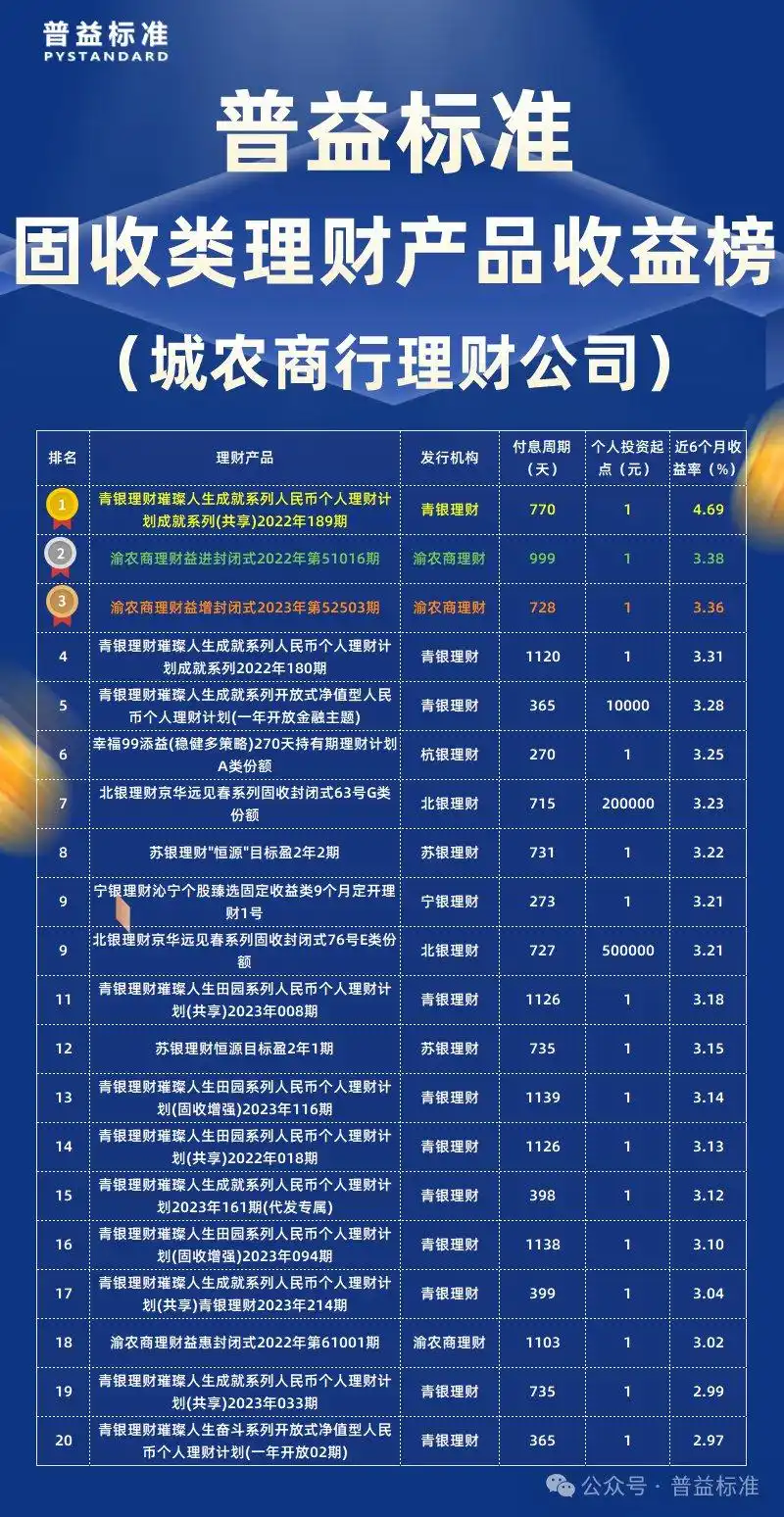 5月城农商行固收类产品收益率排行榜_50万理财产品排行_固定收益类公募净值型理财产品收益率排名