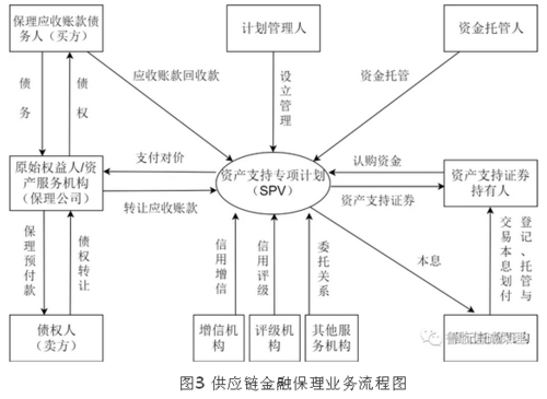 城投公司转型市场化运作_城投公司供应链金融保理_保理公司运营模式