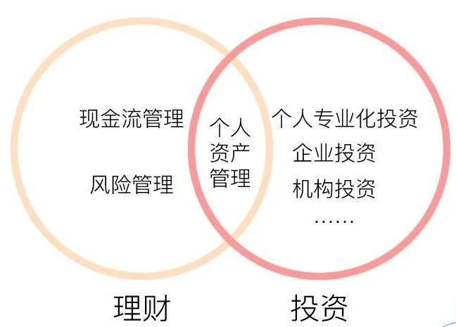 宏赫臻财, 理财·小白 | 正确认识理财和投资之间的关系
