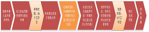 重庆公积金贷款流程图_重庆商业贷款转公积金贷款二手房办理流程_重庆二手房公积金贷款申请条件