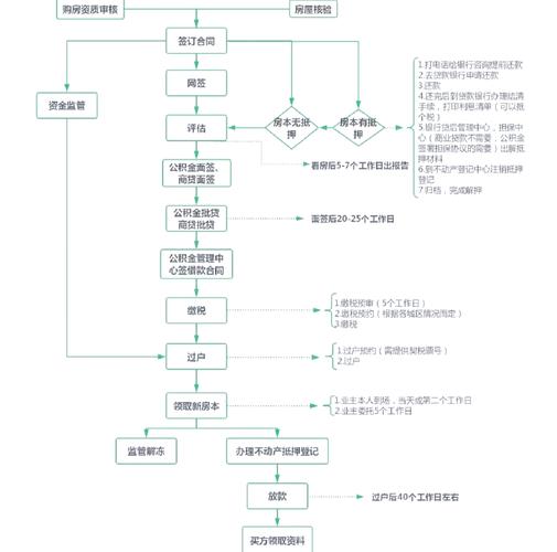 重庆公积金贷款流程图_二手房贷款流程_公积金贷款条件