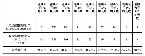 股指期货 日内过度交易_股指期货松绑 监管标准调整 股指期货对股市影响
