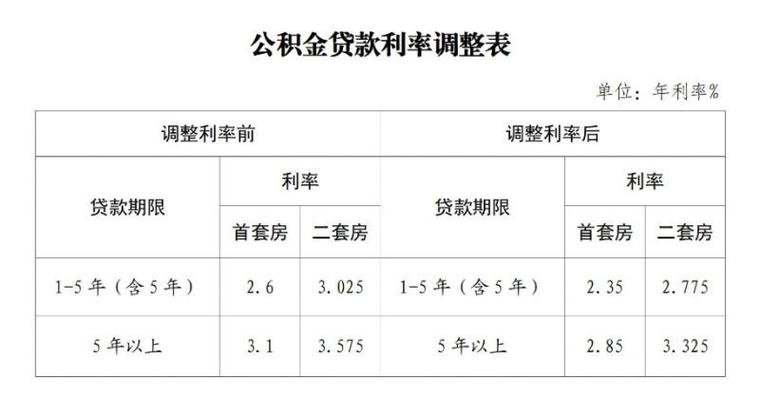 重定价日调整可能性_2025年公积金贷款利率表_公积金贷款利率调整规则
