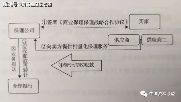 银行保理业务优势_优势银行保理业务包括_保理业务优点