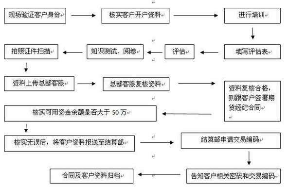 股指期货开户最低金额_特定品种期货资金门槛_期货开户资金要求
