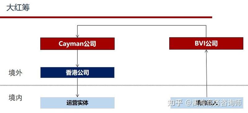 红筹 过桥贷款_红筹上市_跨境换股