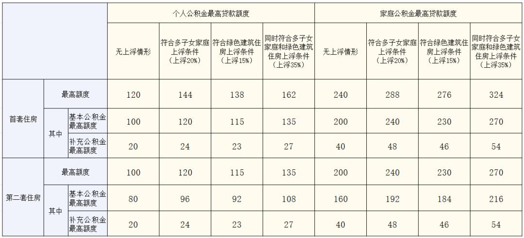 上海公积金贷款政策新规_上海公积金贷款额度调整_上海 公积金贷款买房流程