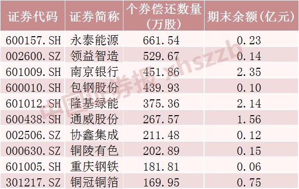 转融券标的_个券偿还数量前十股票_转融券余额前十股票