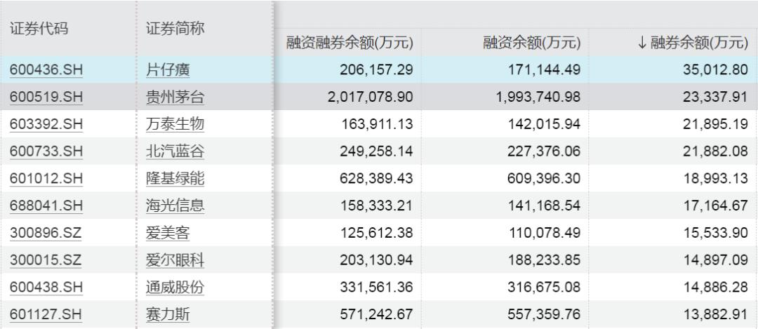 个券偿还数量前十股票_转融券标的_转融券余额前十股票