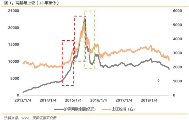 两融数据与市场走势关系_融资融券余额_融资余额与融券余额差
