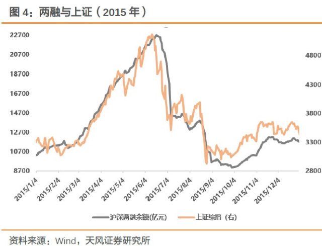 两融数据与市场走势关系_融资余额与融券余额差_融资融券余额
