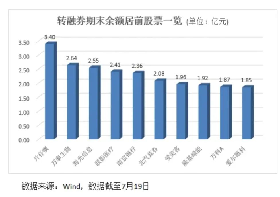 转融券余额规模下滑_融券保证金比例上调_转融券业务权益补偿