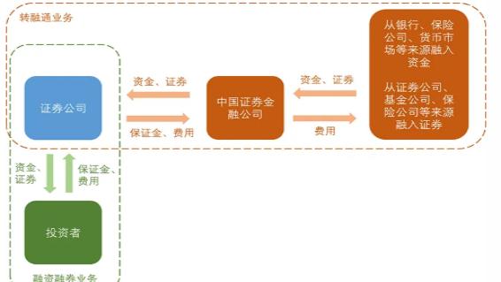 融资融券交易_转融通业务_转融券业务权益补偿