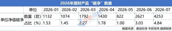 理财产品收益下滑_破净理财产品数量增长_理财产品说明书