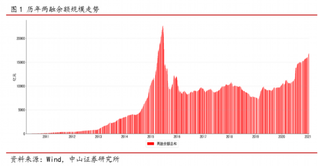 融资余额-融券余额_两融余额占A股流通市值比_融资融券余额规模走势