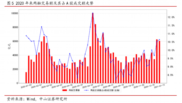 融资融券余额规模走势_两融余额占A股流通市值比_融资余额-融券余额